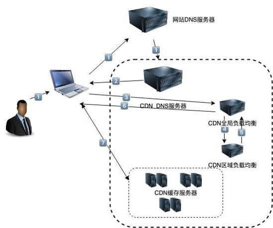 AWS CDN与Global Accelerator对比分析